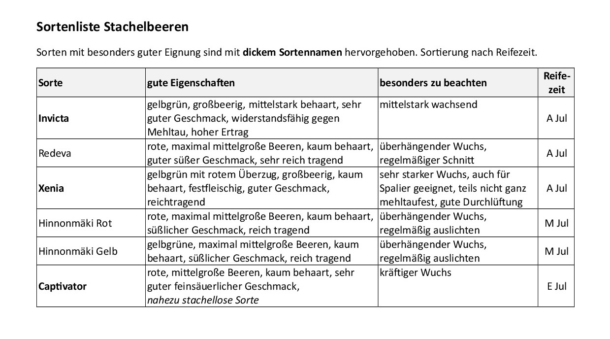 obstliste stachelbeere